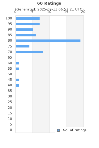 Ratings distribution
