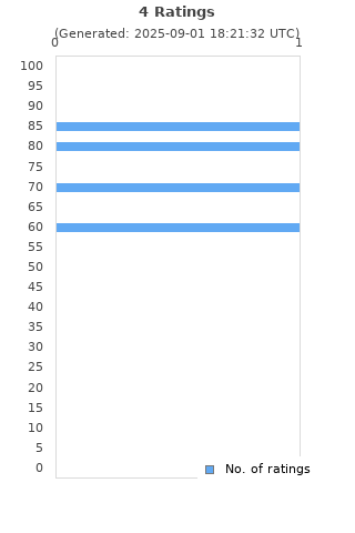 Ratings distribution