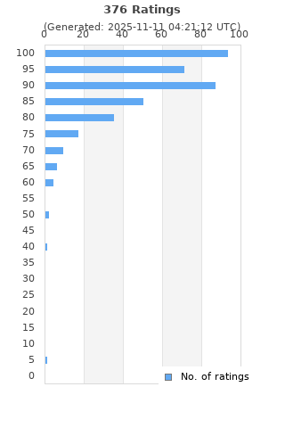 Ratings distribution