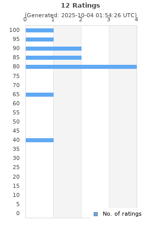 Ratings distribution