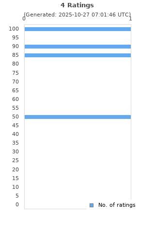 Ratings distribution