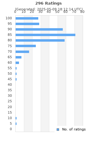 Ratings distribution