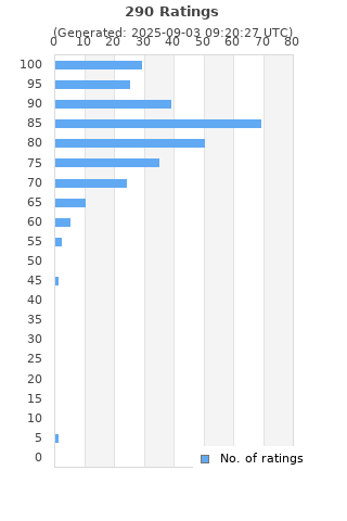 Ratings distribution