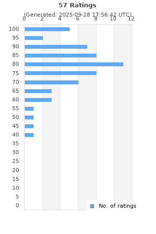 Ratings distribution