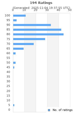 Ratings distribution