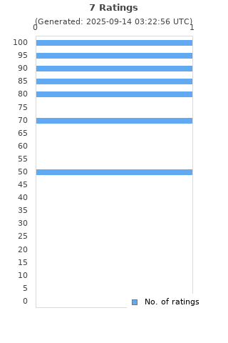 Ratings distribution