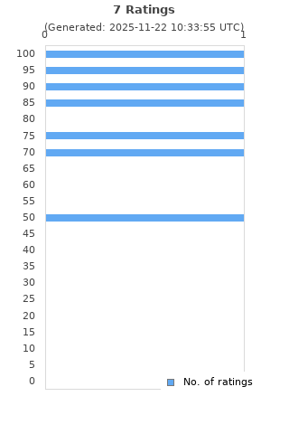 Ratings distribution
