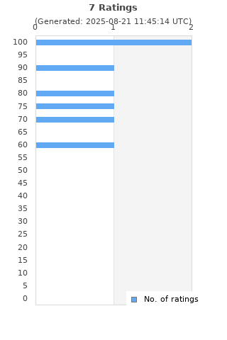 Ratings distribution