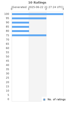 Ratings distribution