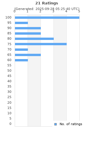 Ratings distribution