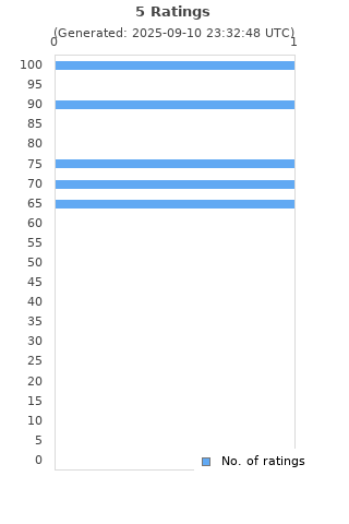 Ratings distribution