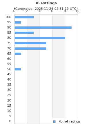 Ratings distribution