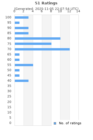 Ratings distribution