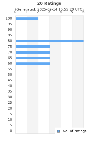 Ratings distribution