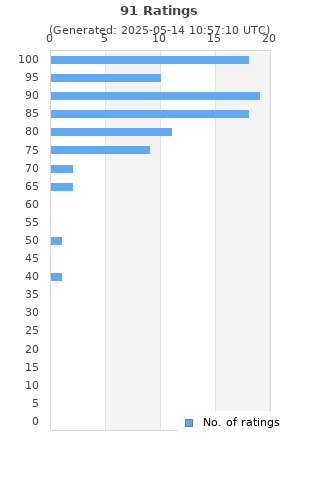 Ratings distribution
