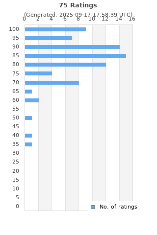 Ratings distribution