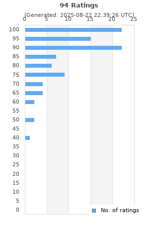 Ratings distribution