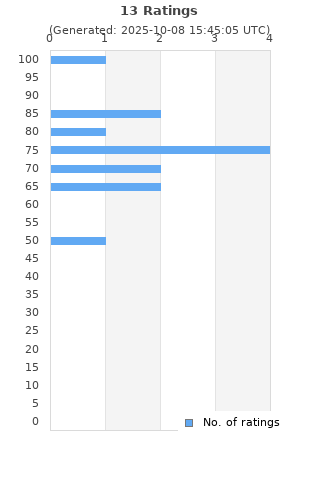 Ratings distribution