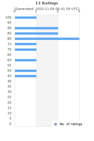 Ratings distribution