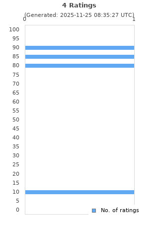 Ratings distribution