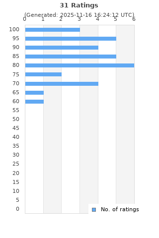 Ratings distribution
