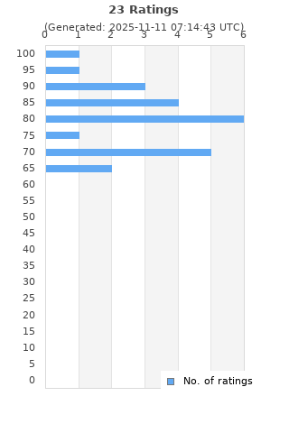 Ratings distribution