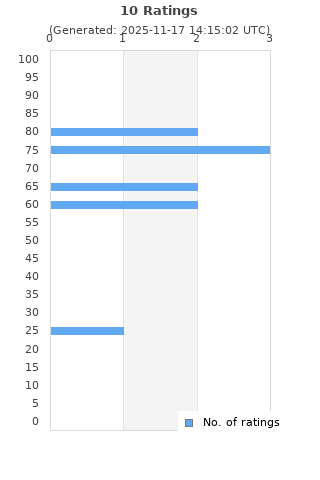 Ratings distribution