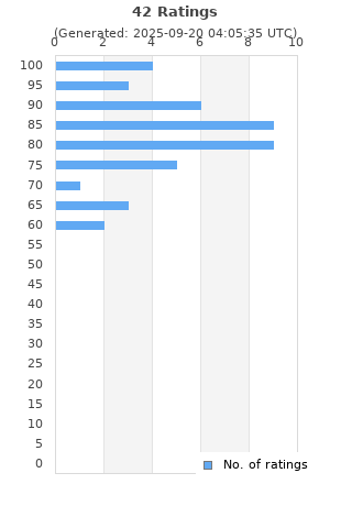 Ratings distribution