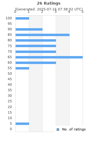Ratings distribution