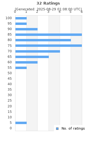 Ratings distribution