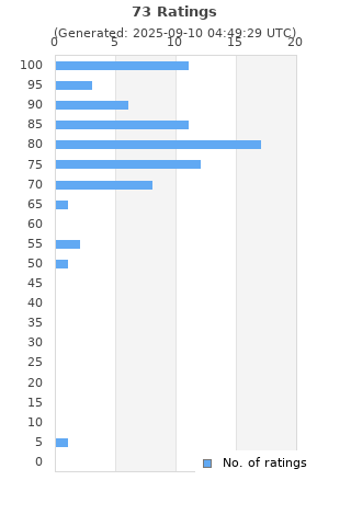 Ratings distribution