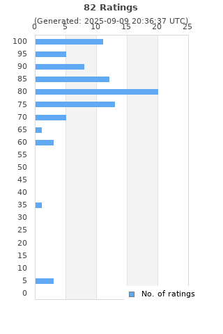 Ratings distribution