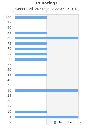 Ratings distribution