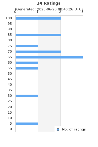 Ratings distribution