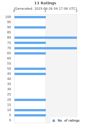 Ratings distribution