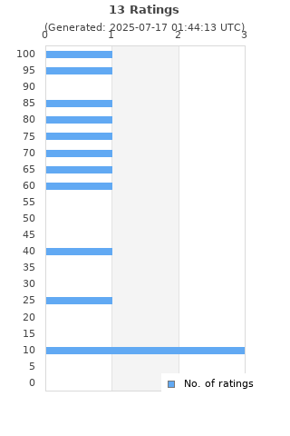 Ratings distribution
