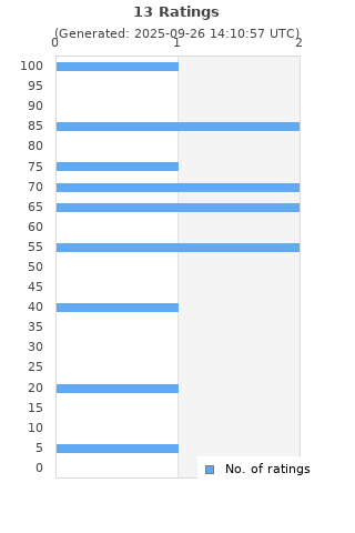 Ratings distribution
