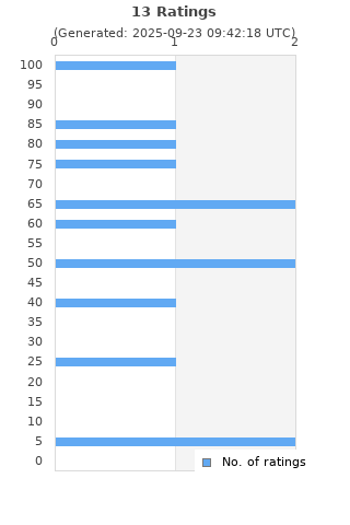 Ratings distribution