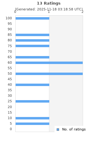 Ratings distribution
