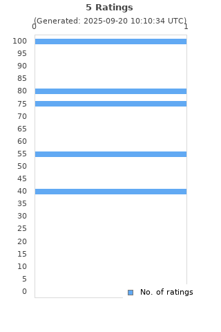Ratings distribution