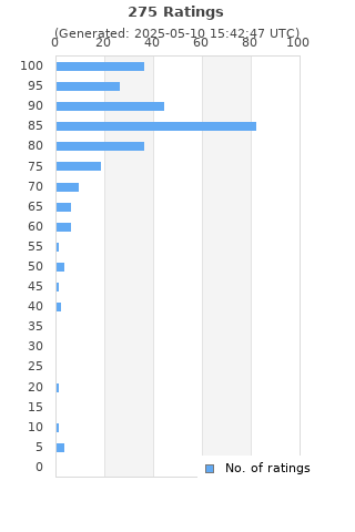 Ratings distribution