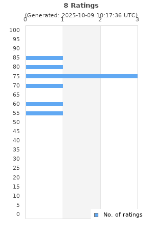 Ratings distribution