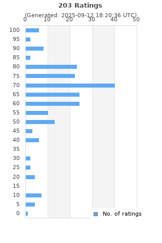 Ratings distribution