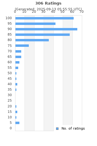 Ratings distribution