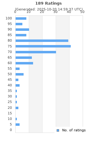 Ratings distribution