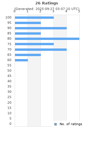 Ratings distribution