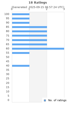 Ratings distribution