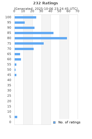 Ratings distribution