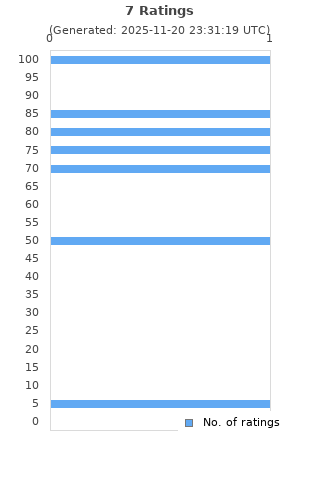 Ratings distribution