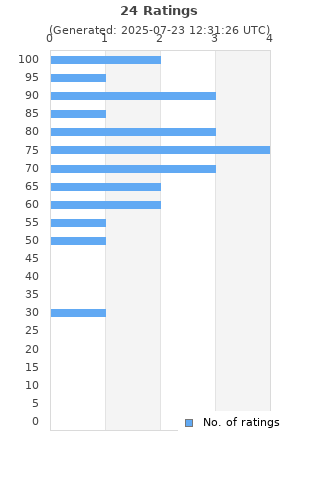 Ratings distribution
